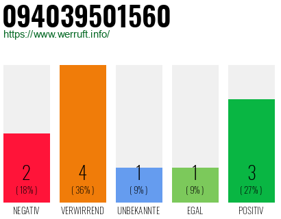 Rufnummer 094039501560 Telefonnummer 094039501560