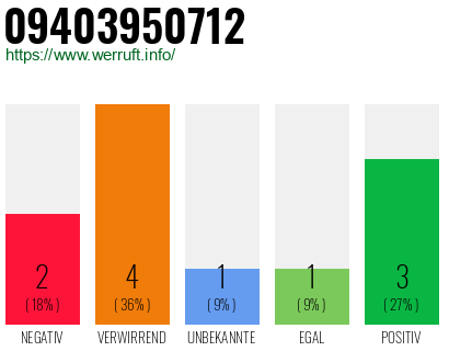 Rufnummer 09403950712 Telefonnummer 09403950712