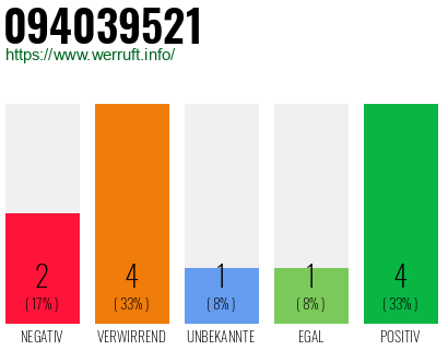 Rufnummer 094039521 Telefonnummer 094039521