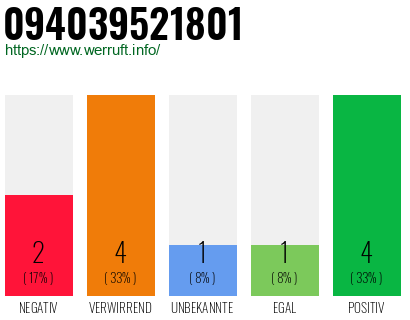 Rufnummer 094039521801 Telefonnummer 094039521801