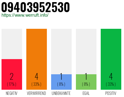 Rufnummer 09403952530 Telefonnummer 09403952530