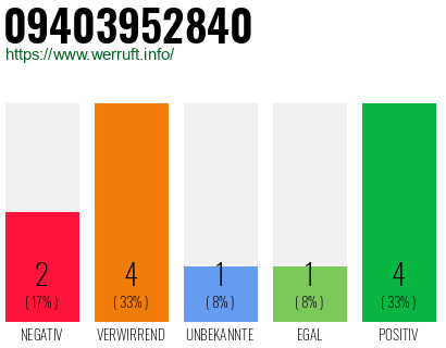 Rufnummer 09403952840 Telefonnummer 09403952840