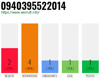 Rufnummer 0940395522014 Telefonnummer 0940395522014