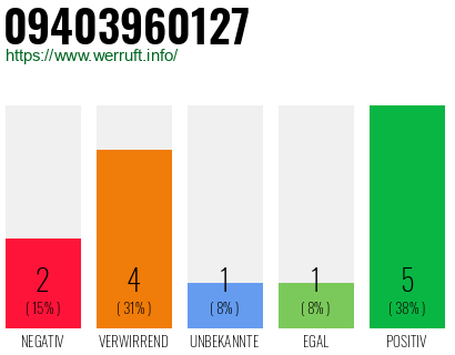 Rufnummer 09403960127 Telefonnummer 09403960127