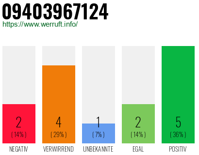 Rufnummer 09403967124 Telefonnummer 09403967124