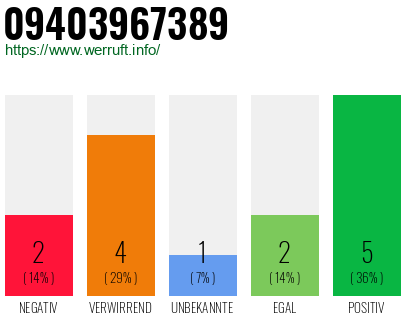 Rufnummer 09403967389 Telefonnummer 09403967389