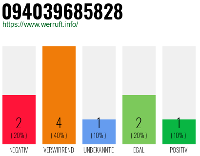 Rufnummer 094039685828 Telefonnummer 094039685828
