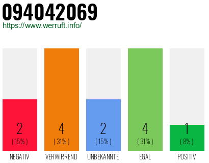 Rufnummer 094042069 Telefonnummer 094042069