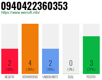 Rufnummer 0940422360353 Telefonnummer 0940422360353