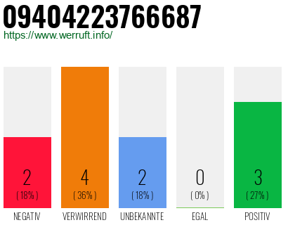 Rufnummer 09404223766687 Telefonnummer 09404223766687