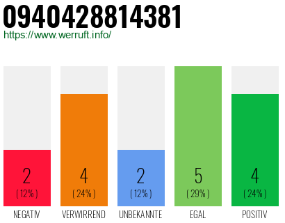 Rufnummer 0940428814381 Telefonnummer 0940428814381