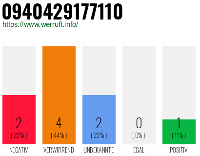 Rufnummer 0940429177110 Telefonnummer 0940429177110