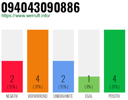 Rufnummer 094043090886 Telefonnummer 094043090886
