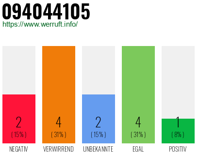 Rufnummer 094044105 Telefonnummer 094044105