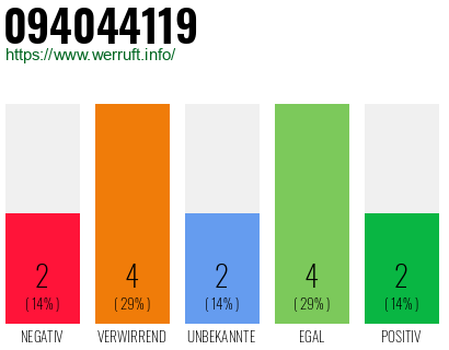 Rufnummer 094044119 Telefonnummer 094044119