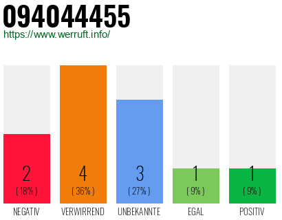 Rufnummer 094044455 Telefonnummer 094044455
