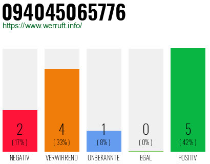 Rufnummer 094045065776 Telefonnummer 094045065776