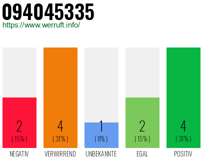 Rufnummer 094045335 Telefonnummer 094045335