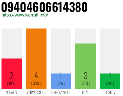 Rufnummer 09404606614380 Telefonnummer 09404606614380