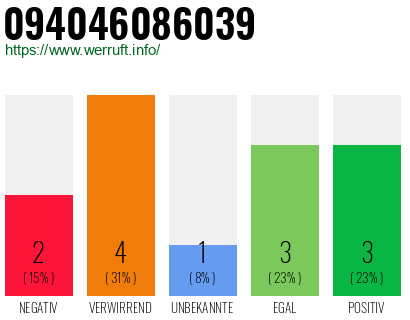 Rufnummer 094046086039 Telefonnummer 094046086039