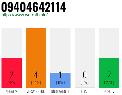 Rufnummer 09404642114 Telefonnummer 09404642114