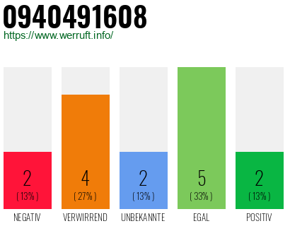 Rufnummer 0940491608 Telefonnummer 0940491608