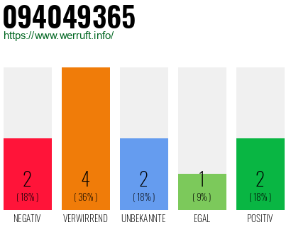 Rufnummer 094049365 Telefonnummer 094049365