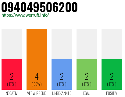 Rufnummer 094049506200 Telefonnummer 094049506200