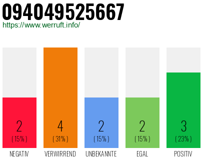 Rufnummer 094049525667 Telefonnummer 094049525667