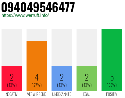Rufnummer 094049546477 Telefonnummer 094049546477