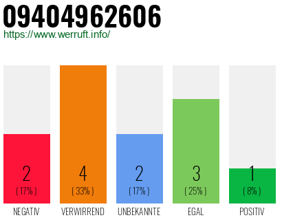 Rufnummer 09404962606 Telefonnummer 09404962606