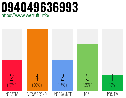 Rufnummer 094049636993 Telefonnummer 094049636993
