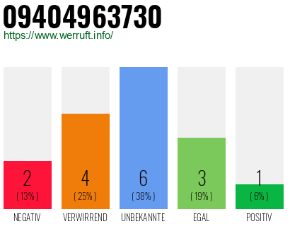 Rufnummer 09404963730 Telefonnummer 09404963730