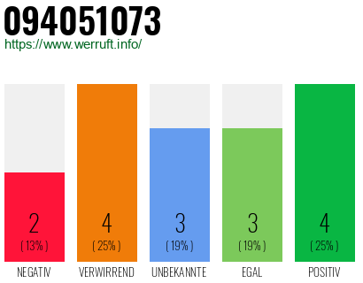 Rufnummer 094051073 Telefonnummer 094051073