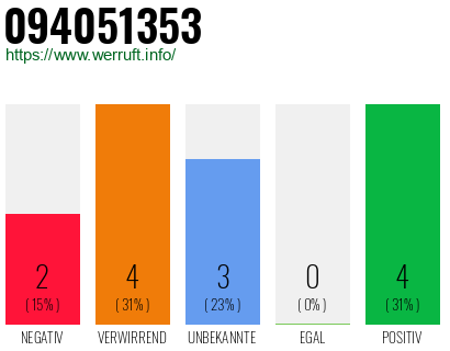 Rufnummer 094051353 Telefonnummer 094051353
