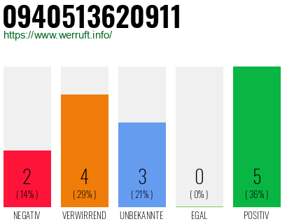 Rufnummer 0940513620911 Telefonnummer 0940513620911