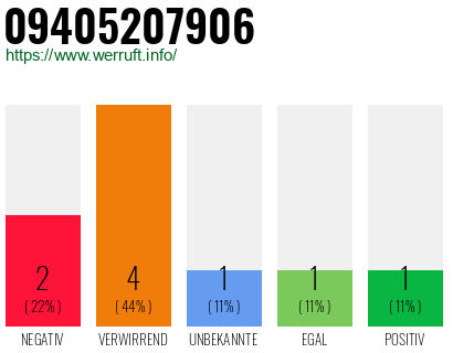 Rufnummer 09405207906 Telefonnummer 09405207906