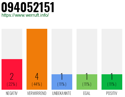 Rufnummer 094052151 Telefonnummer 094052151