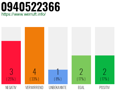 Rufnummer 0940522366 Telefonnummer 0940522366