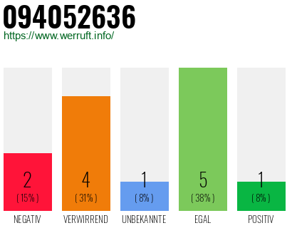 Rufnummer 094052636 Telefonnummer 094052636