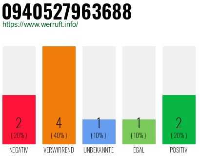 Rufnummer 0940527963688 Telefonnummer 0940527963688