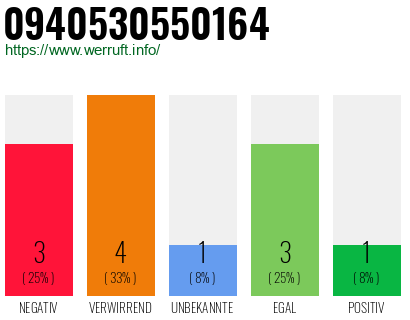 Rufnummer 0940530550164 Telefonnummer 0940530550164