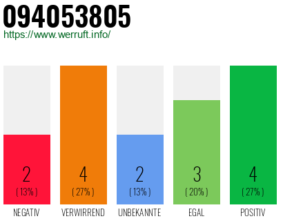 Rufnummer 094053805 Telefonnummer 094053805