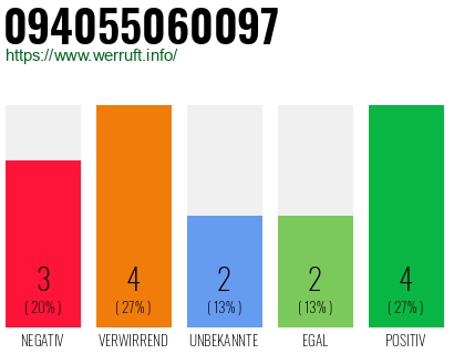 Rufnummer 094055060097 Telefonnummer 094055060097