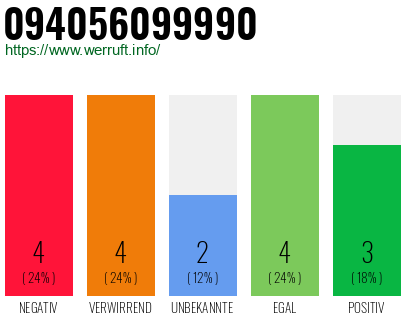 Rufnummer 094056099990 Telefonnummer 094056099990