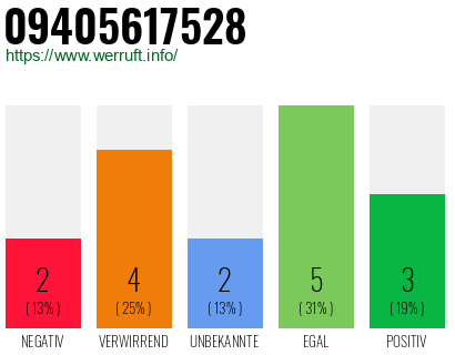 Rufnummer 09405617528 Telefonnummer 09405617528