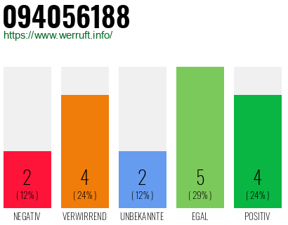 Rufnummer 094056188 Telefonnummer 094056188