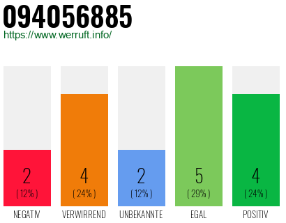 Rufnummer 094056885 Telefonnummer 094056885