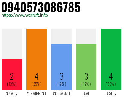 Rufnummer 0940573086785 Telefonnummer 0940573086785