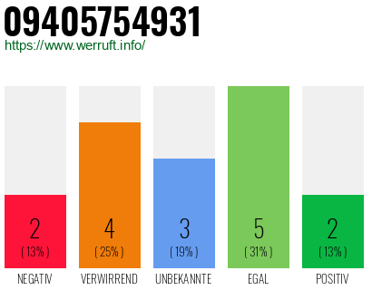 Rufnummer 09405754931 Telefonnummer 09405754931